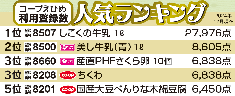 コープえひめ 利用登録数　人気ランキング