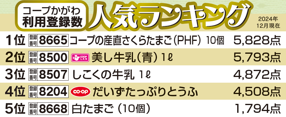 コープかがわ 利用登録数