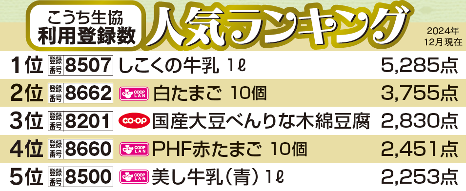 こうち生協 利用登録数　人気ランキング