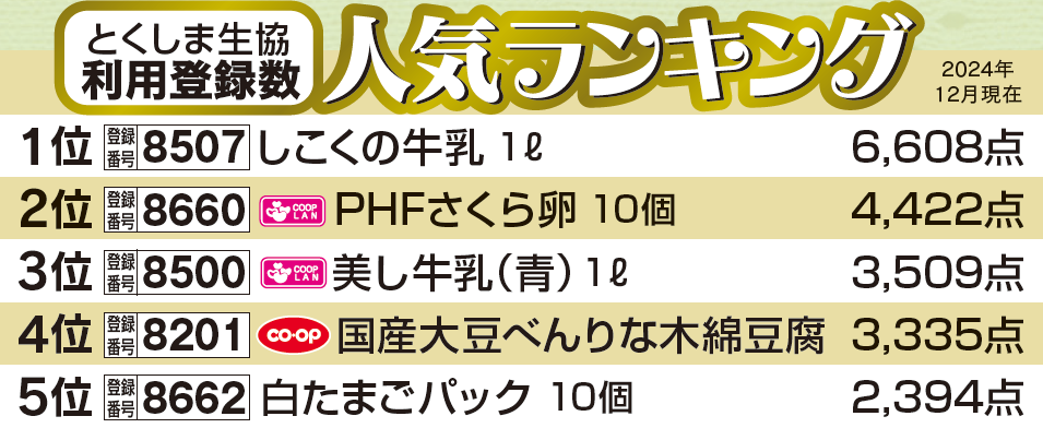 とくしま生協 利用登録数　人気ランキング